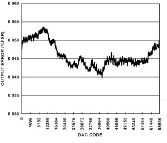 Output error for 0 V to 5 V output range